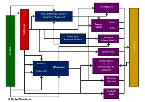 An observation about Fresh Produce Supply Chain Structure