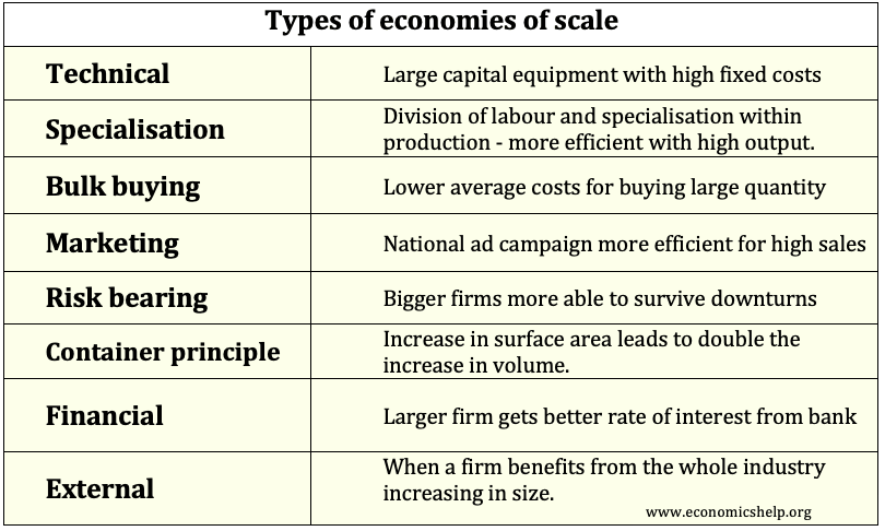 economies of scale